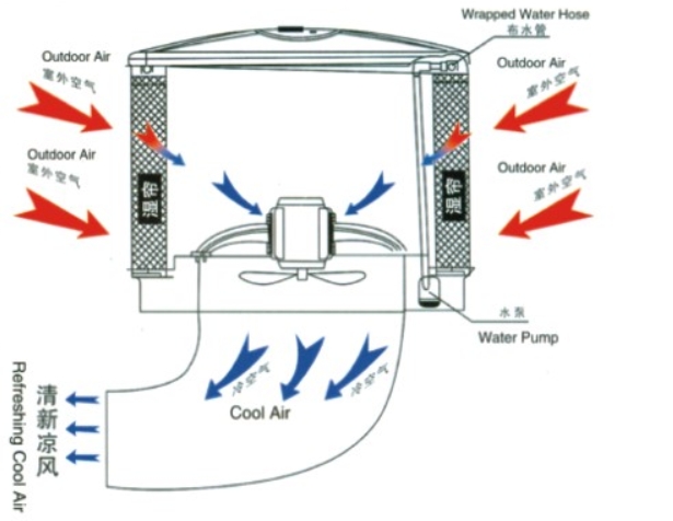 车间降温设备-水冷风机 